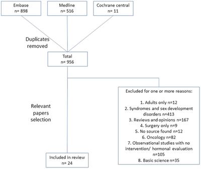 Gynecomastia: A systematic review of pharmacological treatments